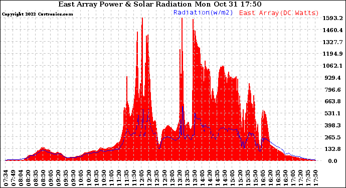 Solar PV/Inverter Performance East Array Power Output & Solar Radiation