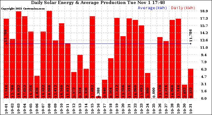 Solar PV/Inverter Performance Daily Solar Energy Production