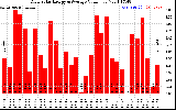 Solar PV/Inverter Performance Daily Solar Energy Production Value