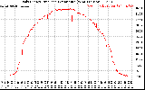 Solar PV/Inverter Performance Daily Energy Production Per Minute