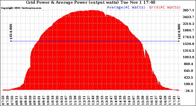Solar PV/Inverter Performance Inverter Power Output