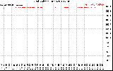 Solar PV/Inverter Performance Grid Voltage