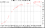 Solar PV/Inverter Performance Outdoor Temperature