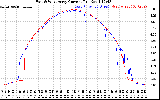 Solar PV/Inverter Performance Photovoltaic Panel Current Output