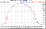 Solar PV/Inverter Performance Photovoltaic Panel Power Output