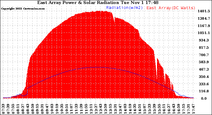 Solar PV/Inverter Performance East Array Power Output & Solar Radiation
