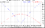 Solar PV/Inverter Performance Sun Altitude Angle & Azimuth Angle