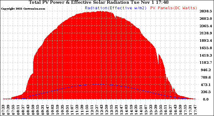 Solar PV/Inverter Performance Total PV Panel Power Output & Effective Solar Radiation