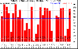 Solar PV/Inverter Performance Daily Solar Energy Production