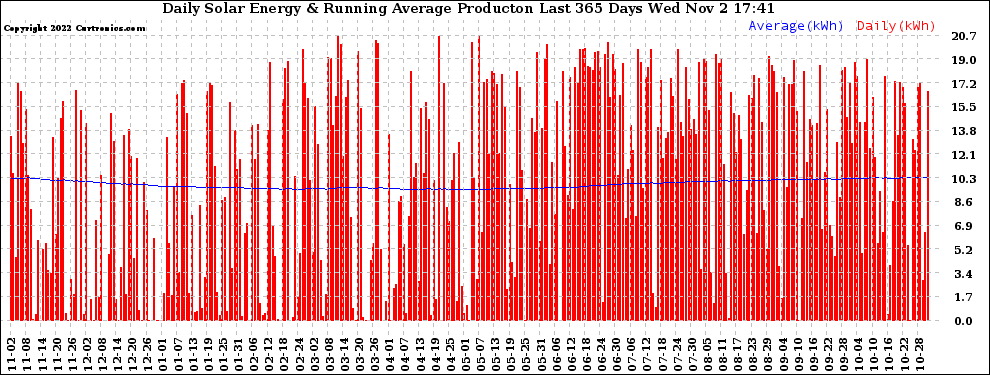 Solar PV/Inverter Performance Daily Solar Energy Production Running Average Last 365 Days