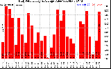 Solar PV/Inverter Performance Daily Solar Energy Production Value