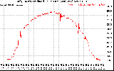 Solar PV/Inverter Performance Daily Energy Production Per Minute