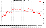 Solar PV/Inverter Performance Grid Voltage