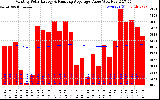 Solar PV/Inverter Performance Monthly Solar Energy Production Value Running Average