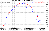 Solar PV/Inverter Performance Photovoltaic Panel Current Output