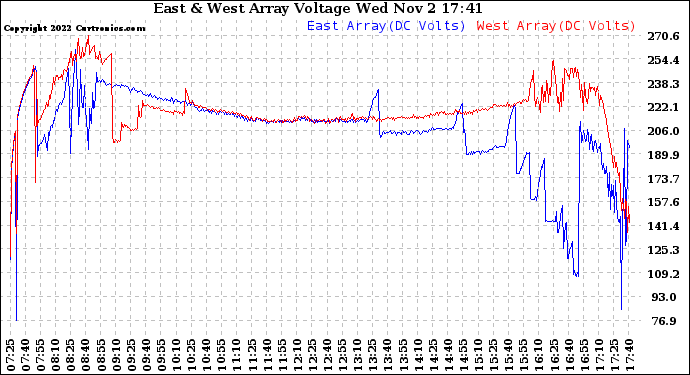 Solar PV/Inverter Performance Photovoltaic Panel Voltage Output