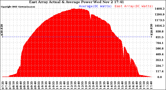 Solar PV/Inverter Performance East Array Actual & Average Power Output