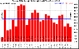 Solar PV/Inverter Performance Weekly Solar Energy Production Value