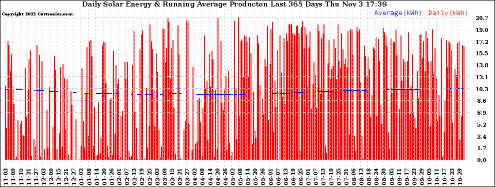 Solar PV/Inverter Performance Daily Solar Energy Production Running Average Last 365 Days