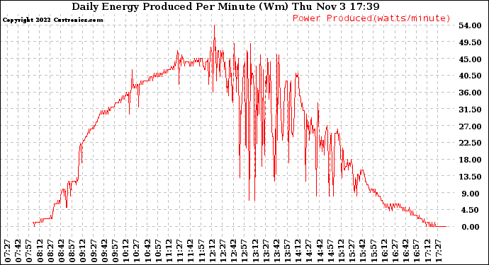Solar PV/Inverter Performance Daily Energy Production Per Minute