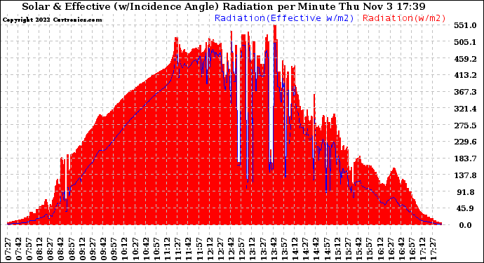 Solar PV/Inverter Performance Solar Radiation & Effective Solar Radiation per Minute