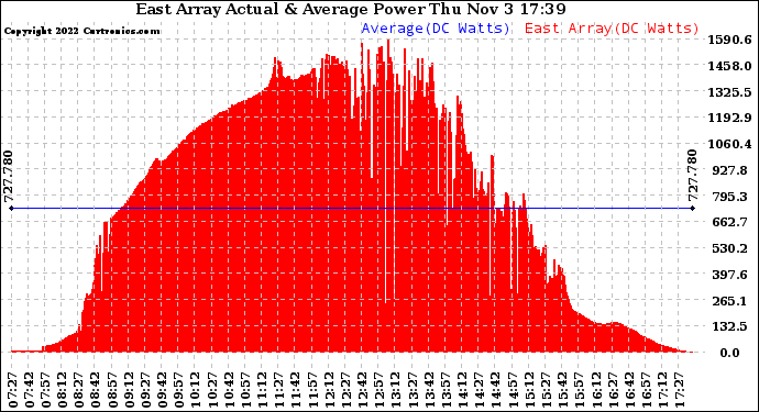 Solar PV/Inverter Performance East Array Actual & Average Power Output