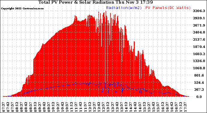 Solar PV/Inverter Performance Total PV Panel Power Output & Solar Radiation