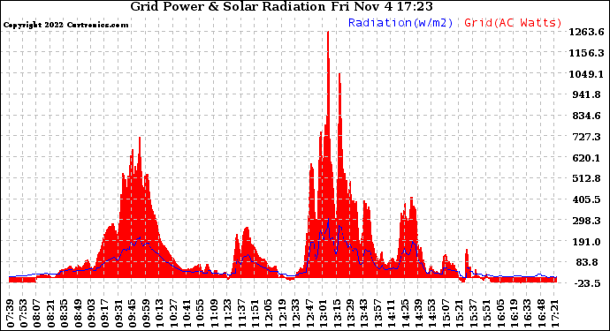 Solar PV/Inverter Performance Grid Power & Solar Radiation