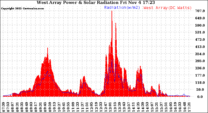 Solar PV/Inverter Performance West Array Power Output & Solar Radiation