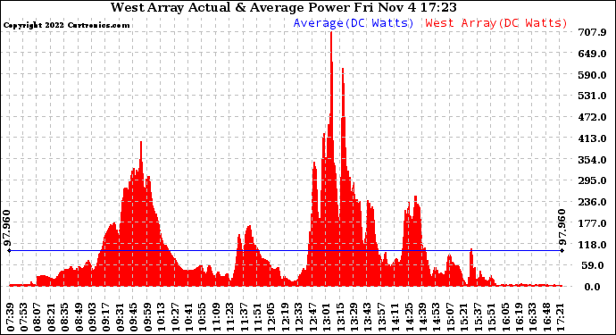 Solar PV/Inverter Performance West Array Actual & Average Power Output