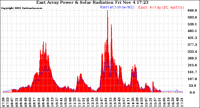 Solar PV/Inverter Performance East Array Power Output & Solar Radiation