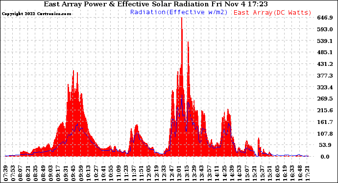 Solar PV/Inverter Performance East Array Power Output & Effective Solar Radiation