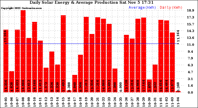Solar PV/Inverter Performance Daily Solar Energy Production