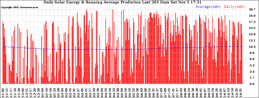 Solar PV/Inverter Performance Daily Solar Energy Production Running Average Last 365 Days
