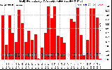 Solar PV/Inverter Performance Daily Solar Energy Production Value