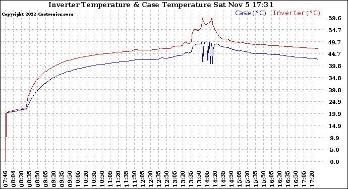 Solar PV/Inverter Performance Inverter Operating Temperature