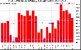 Solar PV/Inverter Performance Monthly Solar Energy Production Value Running Average