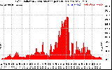 Solar PV/Inverter Performance Solar Radiation & Day Average per Minute