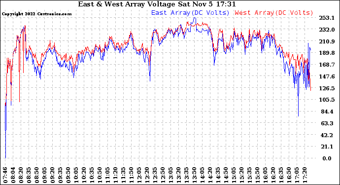 Solar PV/Inverter Performance Photovoltaic Panel Voltage Output