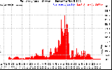 Solar PV/Inverter Performance East Array Actual & Average Power Output