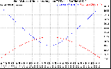 Solar PV/Inverter Performance Sun Altitude Angle & Sun Incidence Angle on PV Panels