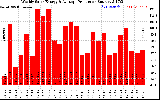 Solar PV/Inverter Performance Weekly Solar Energy Production