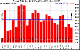 Solar PV/Inverter Performance Weekly Solar Energy Production Value