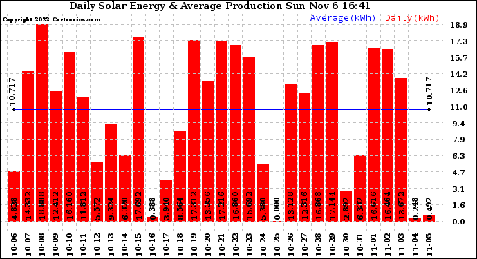 Solar PV/Inverter Performance Daily Solar Energy Production