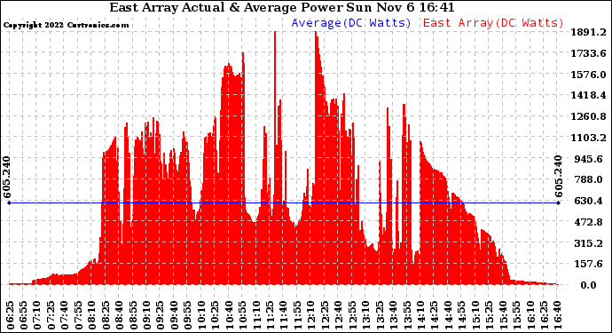Solar PV/Inverter Performance East Array Actual & Average Power Output