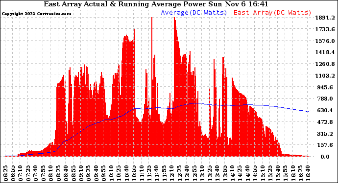 Solar PV/Inverter Performance East Array Actual & Running Average Power Output