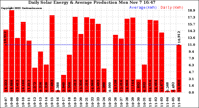 Solar PV/Inverter Performance Daily Solar Energy Production