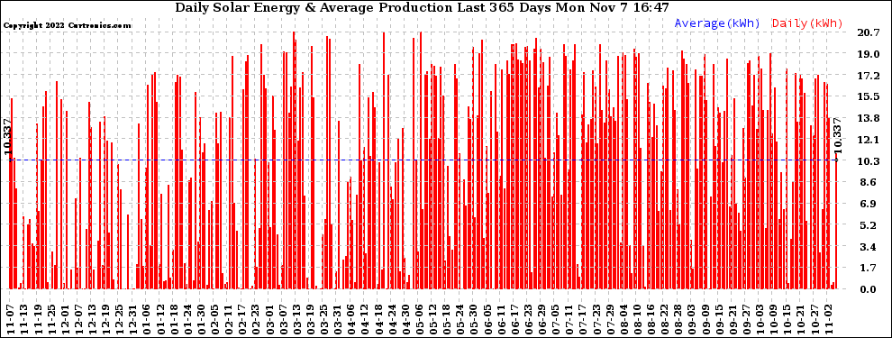 Solar PV/Inverter Performance Daily Solar Energy Production Last 365 Days