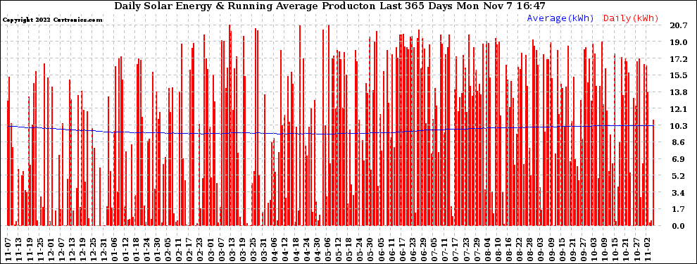 Solar PV/Inverter Performance Daily Solar Energy Production Running Average Last 365 Days