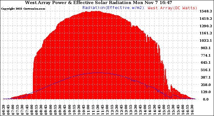 Solar PV/Inverter Performance West Array Power Output & Effective Solar Radiation